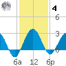 Kings Ferry tide chart for Thursday, December 4, 2025