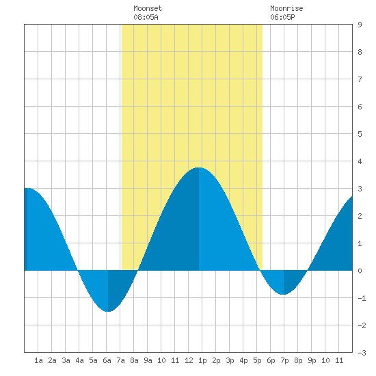 Kings Ferry tide chart for Friday, December 5, 2025