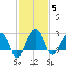 Kings Ferry tide chart for Friday, December 5, 2025