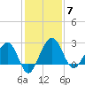 Kings Ferry tide chart for Sunday, December 7, 2025