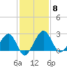 Kings Ferry tide chart for Monday, December 8, 2025
