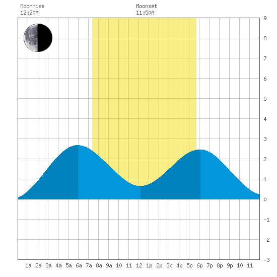 Kings Ferry tide chart for Saturday, January 10, 2026