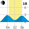 Kings Ferry tide chart for Saturday, January 10, 2026