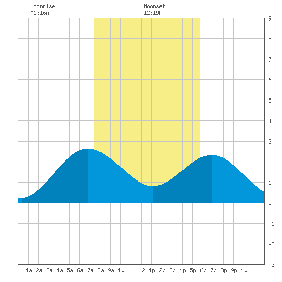 Kings Ferry tide chart for Sunday, January 11, 2026
