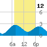 Kings Ferry tide chart for Monday, January 12, 2026