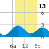 Kings Ferry tide chart for Tuesday, January 13, 2026