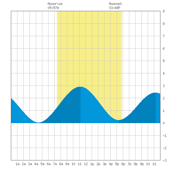Kings Ferry tide chart for Friday, January 16, 2026