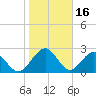 Kings Ferry tide chart for Friday, January 16, 2026