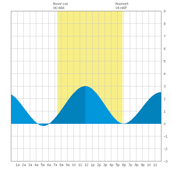 Kings Ferry tide chart for Saturday, January 17, 2026
