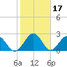 Kings Ferry tide chart for Saturday, January 17, 2026