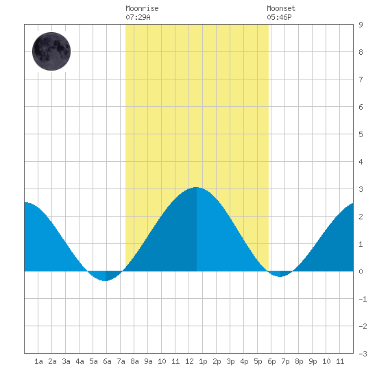 Kings Ferry tide chart for Sunday, January 18, 2026