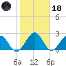 Kings Ferry tide chart for Sunday, January 18, 2026