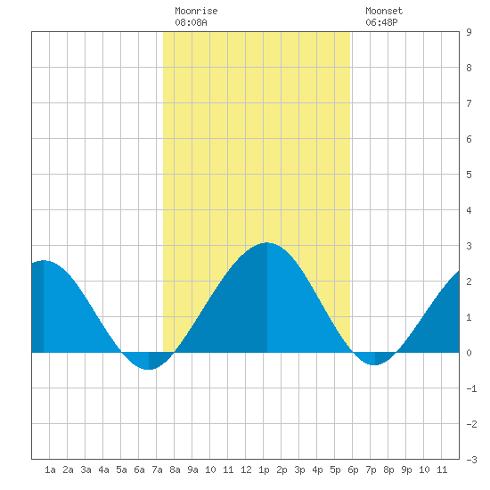 Kings Ferry tide chart for Monday, January 19, 2026