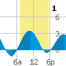 Kings Ferry tide chart for Thursday, January 1, 2026