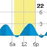 Kings Ferry tide chart for Thursday, January 22, 2026