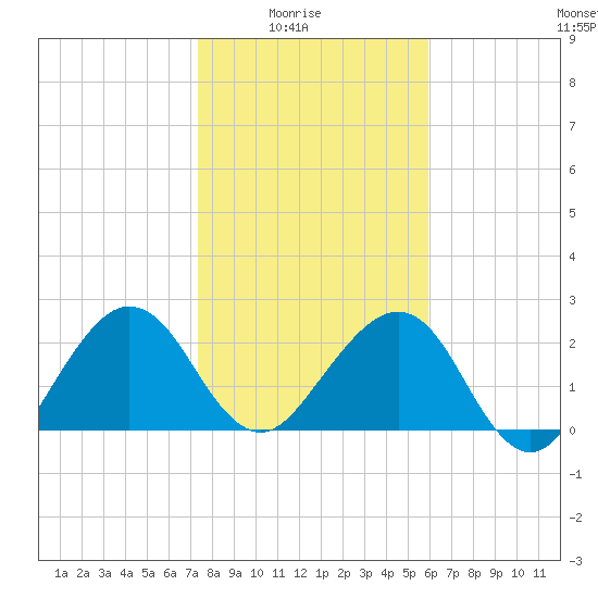 Kings Ferry tide chart for Saturday, January 24, 2026