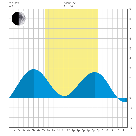 Kings Ferry tide chart for Sunday, January 25, 2026
