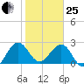Kings Ferry tide chart for Sunday, January 25, 2026
