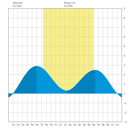 Kings Ferry tide chart for Monday, January 26, 2026
