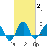 Kings Ferry tide chart for Friday, January 2, 2026