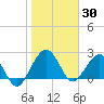 Kings Ferry tide chart for Friday, January 30, 2026