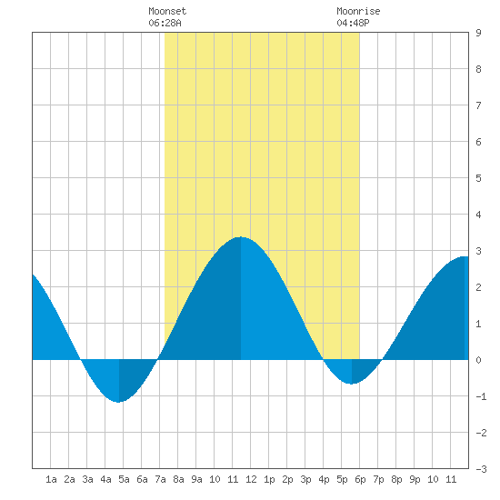 Kings Ferry tide chart for Saturday, January 31, 2026