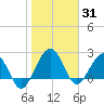 Kings Ferry tide chart for Saturday, January 31, 2026