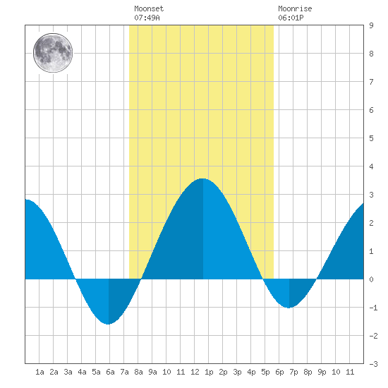 Kings Ferry tide chart for Saturday, January 3, 2026