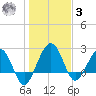 Kings Ferry tide chart for Saturday, January 3, 2026