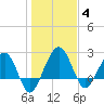Kings Ferry tide chart for Sunday, January 4, 2026