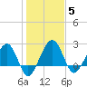 Kings Ferry tide chart for Monday, January 5, 2026