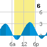 Kings Ferry tide chart for Tuesday, January 6, 2026
