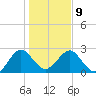 Kings Ferry tide chart for Friday, January 9, 2026