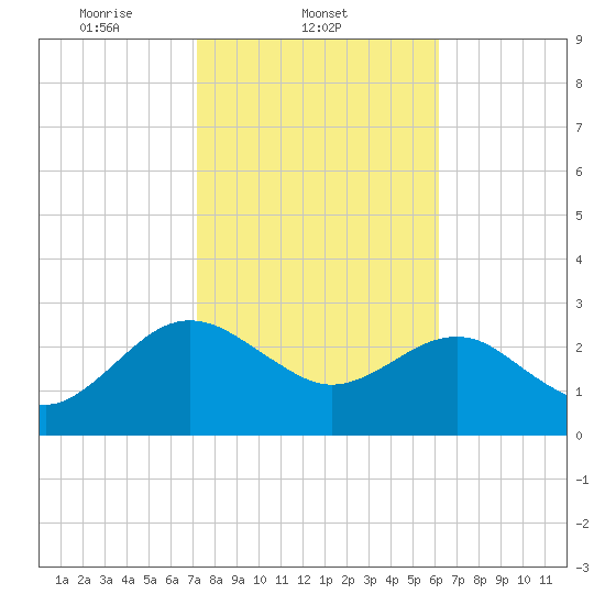 Kings Ferry tide chart for Tuesday, February 10, 2026