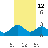 Kings Ferry tide chart for Thursday, February 12, 2026