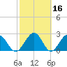 Kings Ferry tide chart for Monday, February 16, 2026