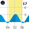 Kings Ferry tide chart for Tuesday, February 17, 2026
