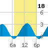 Kings Ferry tide chart for Wednesday, February 18, 2026