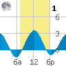 Kings Ferry tide chart for Sunday, February 1, 2026