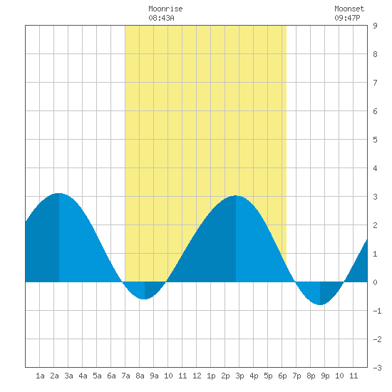 Kings Ferry tide chart for Friday, February 20, 2026