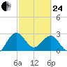 Kings Ferry tide chart for Tuesday, February 24, 2026