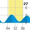 Kings Ferry tide chart for Friday, February 27, 2026