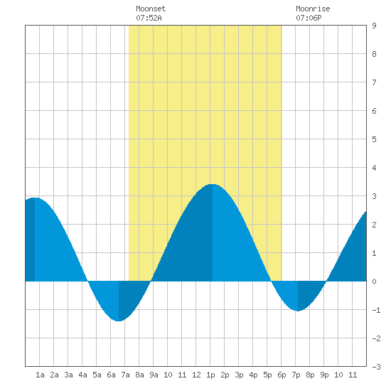 Kings Ferry tide chart for Monday, February 2, 2026