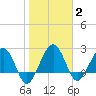 Kings Ferry tide chart for Monday, February 2, 2026