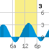 Kings Ferry tide chart for Tuesday, February 3, 2026