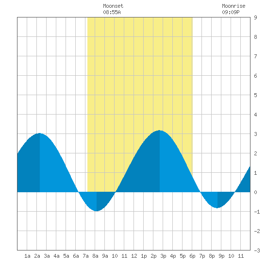 Kings Ferry tide chart for Wednesday, February 4, 2026