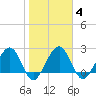 Kings Ferry tide chart for Wednesday, February 4, 2026