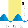 Kings Ferry tide chart for Thursday, February 5, 2026
