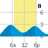 Kings Ferry tide chart for Sunday, February 8, 2026