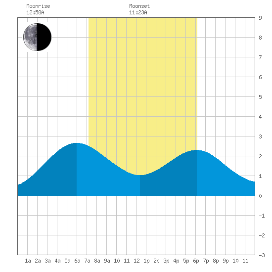 Kings Ferry tide chart for Monday, February 9, 2026